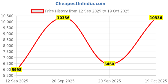amazon.in vicherub Womens Thermal Underwear Set Long Johns Base Layer with Fleece Lined Ultra Soft Top & Bottom Thermals for Women Charcoal Large vicherub Price History Graph from 12 Sep 2025 to 19 Oct 2025