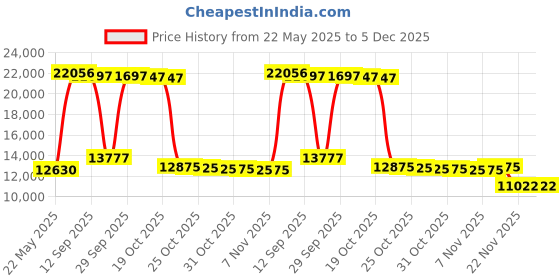 amazon.in vicherub Womens Thermal Underwear Set Long Johns with Fleece Lined 2 Sets Ultra Soft Tops & Bottoms Base Layer Thermals for Women Black and Christmas Black & Christmas Small vicherub Price History Graph from 22 May 2025 to 5 Dec 2025