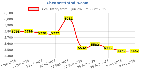 amazon.in vicherub Womens Thermal Underwear Set Long Johns with Fleece Lined Ultra Soft Top & Bottom Base Layer Thermals for Women Black vicherub Price History Graph from 1 Jun 2025 to 8 Oct 2025