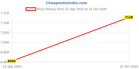 amazon.in vicherub Womens Thermal Underwear Set Long Johns with Fleece Lined Ultra Soft Top & Bottom Base Layer Thermals for Women Black vicherub Price History Graph from 22 Sep 2025 to 21 Oct 2025