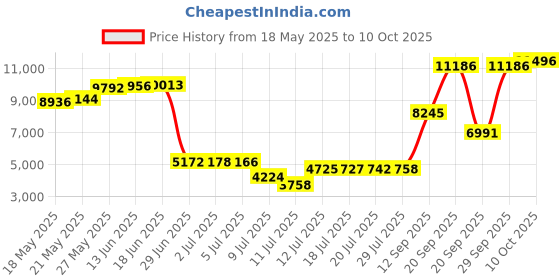 amazon.in vicherub Womens Thermal Underwear Set Long Johns with Fleece Lined Ultra Soft Top & Bottom Base Layer Thermals for Women Charcoal Small vicherub Price History Graph from 18 May 2025 to 10 Oct 2025