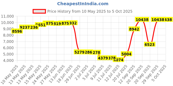 amazon.in vicherub Womens Thermal Underwear Set Long Johns with Fleece Lined Ultra Soft Top & Bottom Base Layer Thermals for Women Charcoal X-Large vicherub Price History Graph from 10 May 2025 to 4 Oct 2025