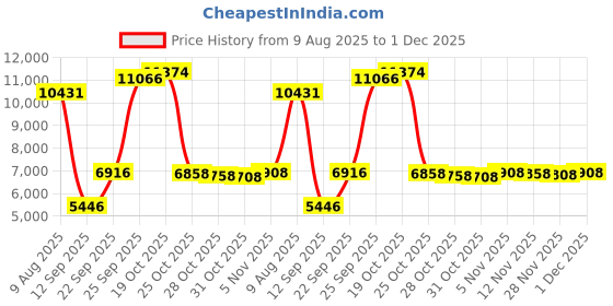 amazon.in vicherub Womens Thermal Underwear Set Long Johns with Fleece Lined Ultra Soft Top & Bottom Base Layer Thermals for Women Gray vicherub Price History Graph from 9 Aug 2025 to 1 Dec 2025