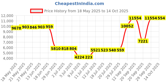 amazon.in vicherub Womens Thermal Underwear Set Long Johns with Fleece Lined Ultra Soft Top & Bottom Base Layer Thermals for Women Lavender Medium vicherub Price History Graph from 18 May 2025 to 13 Oct 2025