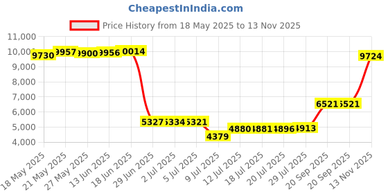 amazon.in vicherub Womens Thermal Underwear Set Long Johns with Fleece Lined Ultra Soft Top & Bottom Base Layer Thermals for Women Navy vicherub Price History Graph from 18 May 2025 to 13 Nov 2025