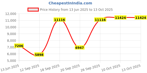 amazon.in vicherub Womens Thermal Underwear Set Long Johns with Fleece Lined Ultra Soft Top & Bottom Base Layer Thermals for Women Navy vicherub Price History Graph from 13 Jun 2025 to 12 Oct 2025