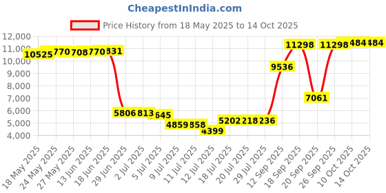amazon.in vicherub Womens Thermal Underwear Set Long Johns with Fleece Lined Ultra Soft Top & Bottom Base Layer Thermals for Women White vicherub Price History Graph from 18 May 2025 to 14 Oct 2025