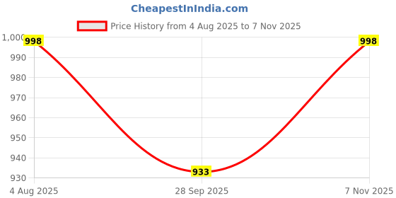 amazon.in haranozy VICHITRA SILK Embroidered Pure Cotton Unstitched Dress Material with Santoon Bottom & Chanderi Dupatta for Women haranozy Price History Graph from 4 Aug 2025 to 7 Nov 2025