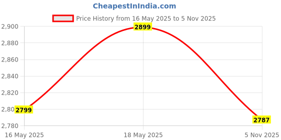 amazon.in VICHY DEO Roll on Anti Transpirant 48h (50 ml) Price History Graph from 16 May 2025 to 5 Nov 2025
