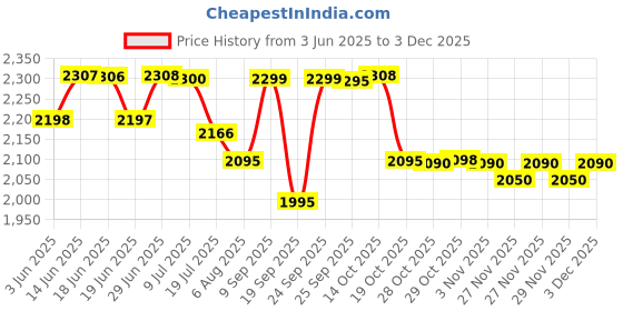 amazon.in Vichy Dercos Anti-Dandruff Advanced Action Shampoo for Normal to Oily Hair, 200ml Price History Graph from 3 Jun 2025 to 3 Dec 2025