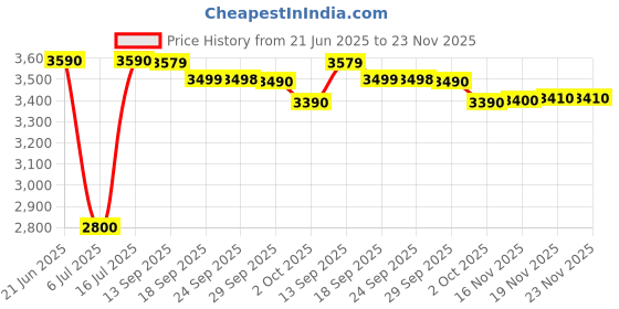 amazon.in Vichy Dercos Anti-Dandruff Advanced Action Shampoo Normal to Oily Hair 390ml Price History Graph from 21 Jun 2025 to 23 Nov 2025