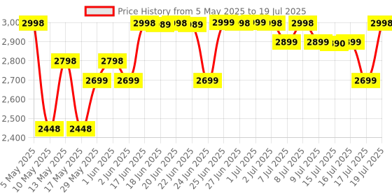amazon.in Vichy Ideal Soliel Spf 50 Mattifying Face Fluid Dry Touch 50ml vichy Price History Graph from 5 May 2025 to 16 Jul 2025
