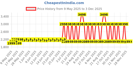 amazon.in Vichy Stress Resist Intensive Antiperspirant 72H Excessive Perspiration 50ml vichy Price History Graph from 9 May 2025 to 3 Dec 2025