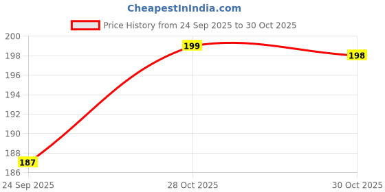amazon.in Vicinity Transparent Colored Headlight/Tail Light Tint Film Self Adhesive -Rainbow Multicolor (Size: 12 Inch x 24 Inch) Price History Graph from 24 Sep 2025 to 30 Oct 2025