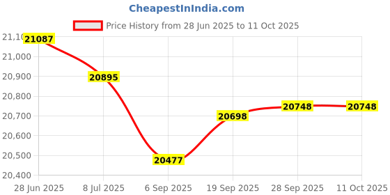 amazon.in Vickers Hardness Block, Hardness Standard Block, 700-800HV3, HV5 HV10 HV30 HV50 400-600HV5 HV10 HV30, 175-225HV5(400-600 HV30) Price History Graph from 28 Jun 2025 to 10 Oct 2025