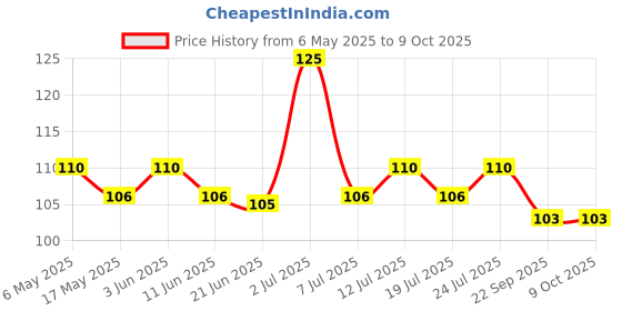 amazon.in Vicks BabyRub 25ml, Specifically for Babies-Moisturize, Soothe and Relax your baby vicks Price History Graph from 6 May 2025 to 9 Oct 2025