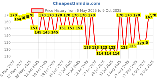 amazon.in Vicks BabyRub 50ml, Specifically for Babies-Moisturize, Soothe and Relax your baby vicks Price History Graph from 6 May 2025 to 9 Oct 2025