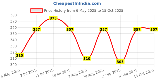 amazon.in Vicks Cough Drops - 175 + 15 Count Free, 2 Grams (Menthol/Ginger/Honey) Price History Graph from 6 May 2025 to 15 Oct 2025