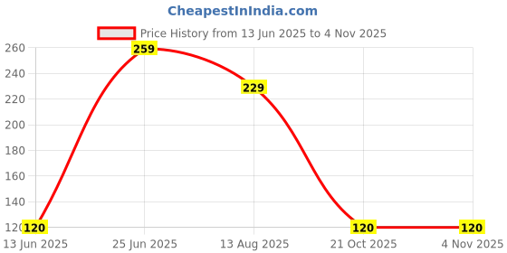 amazon.in Vicks Cough Drops 20N*1.8G (Menthol) - Menthol Price History Graph from 13 Jun 2025 to 2 Nov 2025