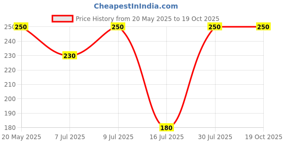 amazon.in Vicks Cough Drops Bags Ginger 2g (20 Count) - Pack of 5 Price History Graph from 20 May 2025 to 19 Oct 2025