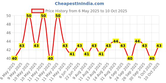 amazon.in VICKS COUGH DROPS DOUBLE POWER (Bag of 25) NEW & IMPROVED, BIGGER DROPS WITH 2X AYURVEDIC MIX FOR FAST RELIEF FROM THROAT IRRITATION & COUGH, COOLING MENTHOL FLAVOUR. vicks Price History Graph from 6 May 2025 to 10 Oct 2025