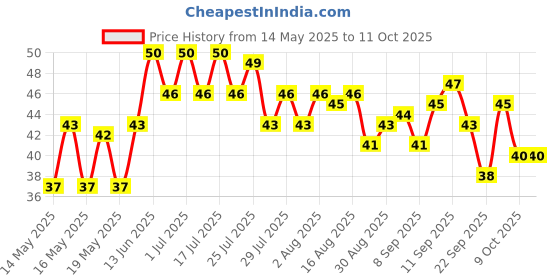 amazon.in VICKS COUGH DROPS DOUBLE POWER (Bag of 25) NEW & IMPROVED, BIGGER DROPS WITH 2X AYURVEDIC MIX FOR FAST RELIEF FROM THROAT IRRITATION & COUGH, WARMING GINGER FLAVOR Price History Graph from 14 May 2025 to 11 Oct 2025