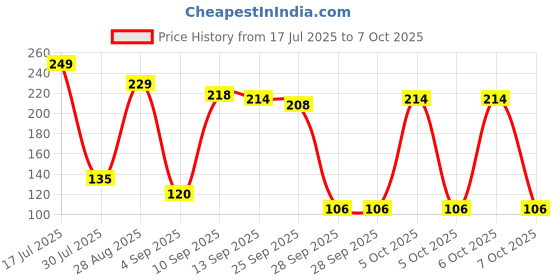 amazon.in Vicks Cough Syrup, 100ml Bottle - Fast Relief for Dry & Chesty Coughs with Tulsi & Ginger, Ayurvedic Ingredients, Non-Drowsy Formula, Easy to Carry, Over-the-Counter (OTC) Price History Graph from 17 Jul 2025 to 7 Oct 2025