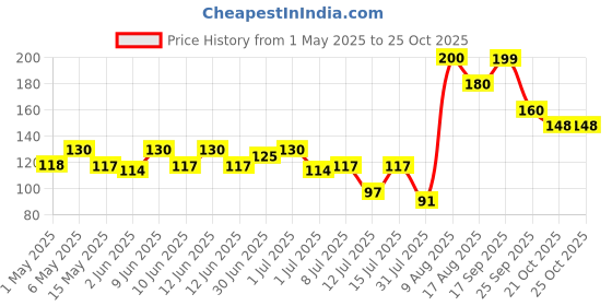 amazon.in Vicks Headache Relief Roll-On, 2s Pack, Fast Action in 2 Minutes, with Menthol & Camphor vicks Price History Graph from 1 May 2025 to 25 Oct 2025