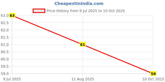amazon.in Vicks Inhaler for nasal clogging,0.5ml Price History Graph from 9 Jul 2025 to 10 Oct 2025