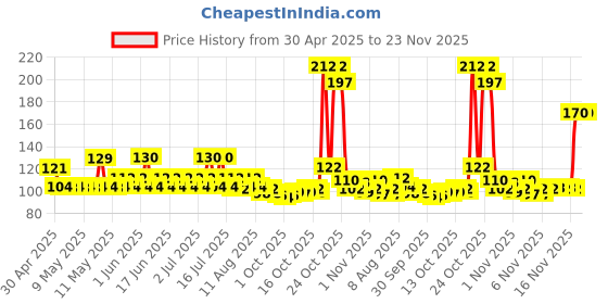 amazon.in Vicks Inhaler, Portable Nasal Inhaler, Non-Medicated, Soothing Vapors to Breathe Easy, Menthol Scent, 2 Inhalers vicks Price History Graph from 30 Apr 2025 to 22 Nov 2025