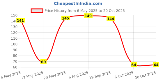amazon.in Vicks Inhaler, Portable Nasal Inhaler, With Natural Actives, Quick Relief from Blocked Nose, Menthol Scent Price History Graph from 6 May 2025 to 17 Oct 2025