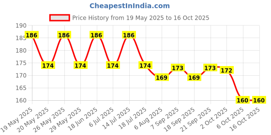 amazon.in Vicks Inhaler Relief for Cold Sinus Nasal Congestion Allergy 3pack Price History Graph from 19 May 2025 to 16 Oct 2025