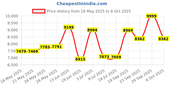 amazon.in Vicks Personal Sinus Steam Inhaler with Soft Face Mask – Face Humidifier with Targeted Steam - Aids with Sinus Problems, Congestion and Cough, Works With Vicks VapoPads (not included) Price History Graph from 18 May 2025 to 6 Oct 2025