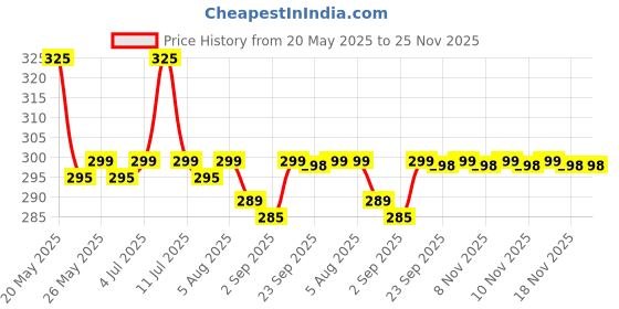 amazon.in Vicks Vapo Rub - Ointment for Cold Relief - 50g (Imported) vicks Price History Graph from 20 May 2025 to 24 Nov 2025