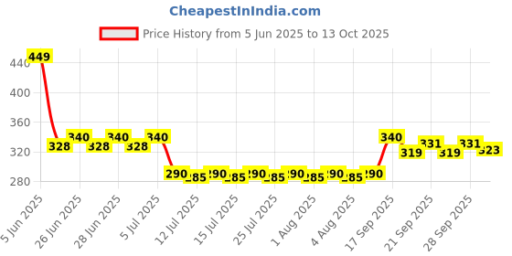 amazon.in Vicks Vaporub 110ml, Relief From Cold, Cough, Blocked Nose, Headache, Body ache, Muscular stiffness and Breathing difficulty Price History Graph from 5 Jun 2025 to 13 Oct 2025