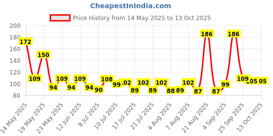 amazon.in Vicks Vaporub - 25ml vicks Price History Graph from 14 May 2025 to 12 Oct 2025