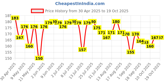 amazon.in Vicks Vaporub 50ml, Relief From Cold, Cough, Blocked Nose, Headache, Body Ache, Muscular Stiffness And Breathing Difficulty Price History Graph from 30 Apr 2025 to 16 Oct 2025