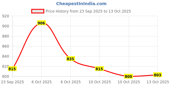 amazon.in Vicks Vaporub 50ml, Relief From Cold, Cough, Blocked Nose, Headache, Body Ache, Muscular Stiffness And Breathing Difficulty (Pack of 5) Price History Graph from 23 Sep 2025 to 13 Oct 2025