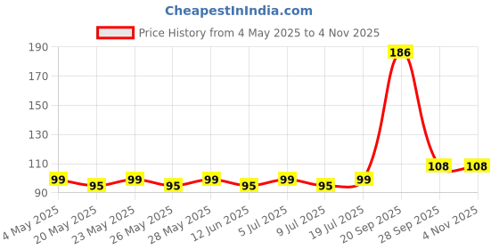 amazon.in Vicks Vaporub Family Value Pack - 25 ml Price History Graph from 4 May 2025 to 2 Nov 2025