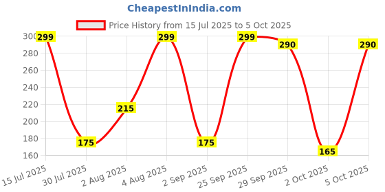 amazon.in Vicks VapoRub + Inhaler Super Saver Pack Price History Graph from 15 Jul 2025 to 5 Oct 2025