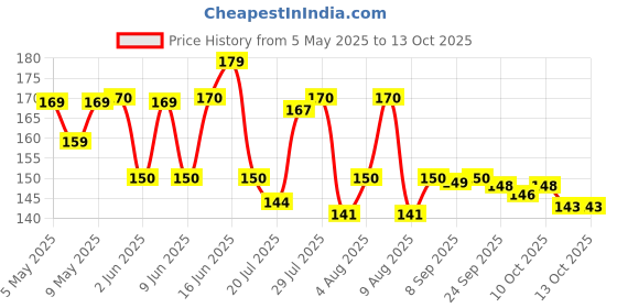 amazon.in Vicks VapoRub SteamPods 10s, For Steam Inhalation, Quick relief from blocked nose, sinus congestion, headache, and cough due to cold. vicks Price History Graph from 5 May 2025 to 13 Oct 2025