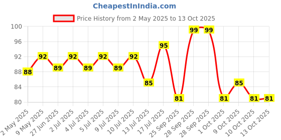 amazon.in Vicks VapoRub SteamPods 4s, For Steam Inhalation, Quick relief from blocked nose, sinus congestion, headache, and cough due to cold. vicks Price History Graph from 2 May 2025 to 13 Oct 2025
