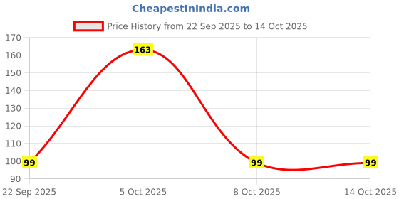 amazon.in Vicks VapoRub Xtra Strong, 25 ml vicks Price History Graph from 22 Sep 2025 to 14 Oct 2025