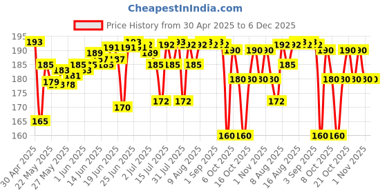 amazon.in Vicks VapoRub Xtra Strong, 50 ml Price History Graph from 30 Apr 2025 to 5 Dec 2025