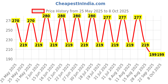 amazon.in Vicky Bird Plus Badminton Shuttlecock Synthetic (Pack of 6, Multicolor) Price History Graph from 25 May 2025 to 8 Oct 2025