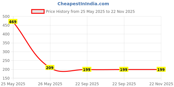 amazon.in Vicky Bird Plus Shuttle Cock Price History Graph from 25 May 2025 to 22 Nov 2025