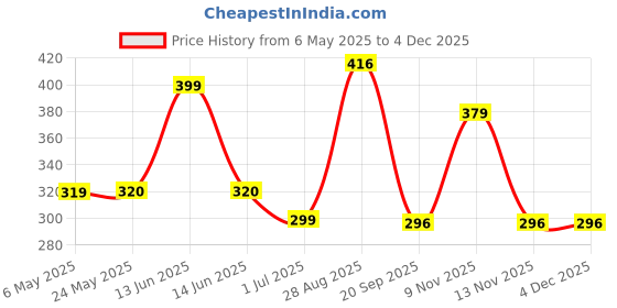 amazon.in Vicky Jet 10 Nylon Suttlecock Yellow, Pack of 6 Price History Graph from 6 May 2025 to 2 Dec 2025