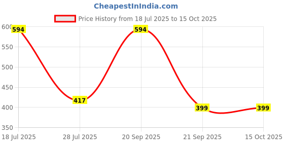 amazon.in Vicky Leather Cork Cricket Ball Ideal for Intermediate & Recreational Level Matches Standard Size (White, Pack of 6) Price History Graph from 18 Jul 2025 to 15 Oct 2025