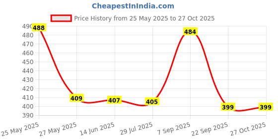 amazon.in Vicky Maroon Tennis/Cricket Ball Heavy Multipurposeful Design & Durable Rubber Built Ideally Designed for Sports Enthusiasts or Trainees- Pack of 6 Price History Graph from 25 May 2025 to 26 Oct 2025