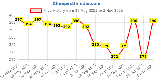 amazon.in Vicky Rubber Cricket Tennis Ball (Green , Pack Of 6)Material: Rubber , Standard Size Price History Graph from 17 May 2025 to 3 Nov 2025